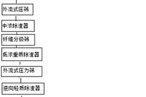 废旧纸处理系统