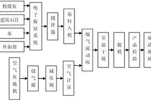 新型加气轻型墙体保温材料及制作方法