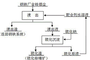 钢铁厂含锌烟尘湿法处理富集硫化锌精矿的方法