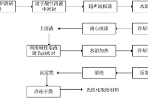 利用高钛高炉渣制备光催化吸附材料的方法