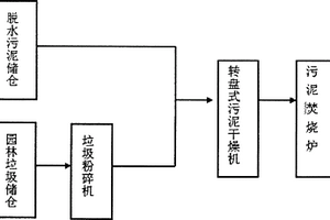 利用园林垃圾对干化焚烧污泥预处理方法