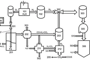 电解水制氢副产氧耦合生物质熔铁浴气化工艺