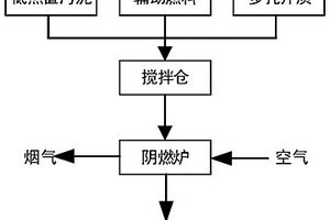 低热值污泥阴燃处理方法