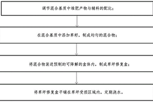 利用餐厨垃圾堆肥混合基质原位修复草坪的方法