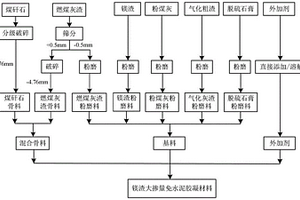 镁渣大掺量免水泥胶凝材料及其制备方法和应用