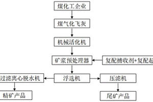 机械活化与复配药剂联合浮选的气化飞灰脱炭方法