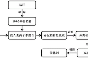 利用赤泥和秸秆制备零价铁催化剂的制备方法