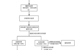 煤气化灰渣分级分质利用的新方法