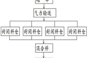 环保封闭式原料混匀方法