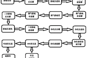 铅膏铵法预脱硫副产物脱硫母液的回收与协同处理铅冶炼尾气的方法及装置