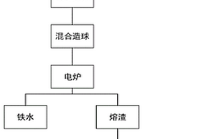 飞灰耦合冶金废渣的资源化处理方法