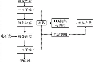 氰胺废渣协同电石渣制备脱硫剂及回用CO2的方法