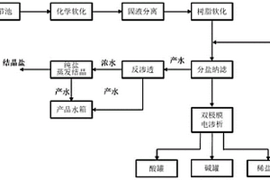 脱硫废水零排放处理工艺