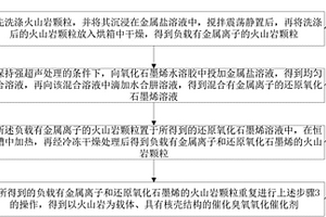 催化臭氧氧化催化剂的制备方法