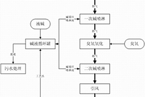 焚烧烟气超低排放净化处理方法及其处理系统