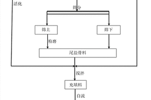 实现远距离自流输送的钾盐矿充填料及其制备方法