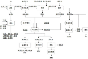 垃圾飞灰处理方法