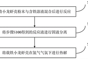 生物炭复合材料及其制备方法与应用