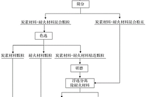 电解铝废槽衬混合料的绿色再生方法