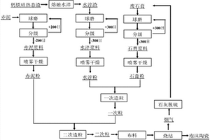 赤泥协同钙铁硅渣和废石膏制备泡沫陶瓷的方法