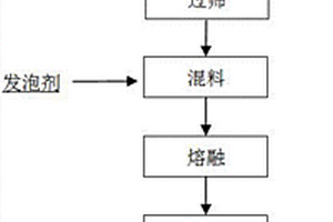 垃圾焚烧灰渣协同废玻璃制备玻璃微珠的方法