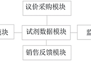 基于互联网的化学试剂供应链管理系统