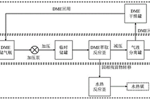 污泥低氮含量生物油及水热碳同步制备的工艺