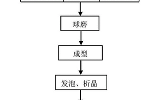 二次铝灰渣无需预处理制备泡沫微晶玻璃的方法