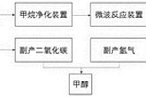 基于多步耦合微波反应生物质转化制备乙烯联产甲醇工艺