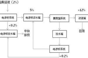 用电渗析及膜蒸馏将稀盐酸浓缩回用的工艺