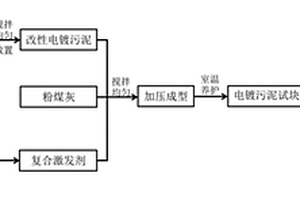 电镀污泥无害化处理的方法