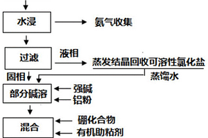 铝灰综合利用制电解铝用炭阳极抗氧化涂料的方法