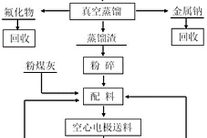 废耐火材料预处理碳热还原制取铝硅铁合金的方法