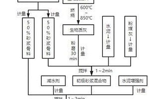 利用生物质灰的再生保温砂浆及其制备方法