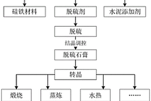 采用电石渣制备脱硫剂、高效脱硫及脱硫石膏利用的方法