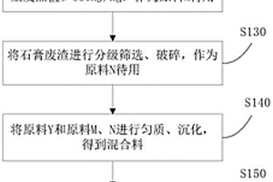 利用铜渣、铝土矿选矿尾矿和煤矸石制备胶凝材料的方法