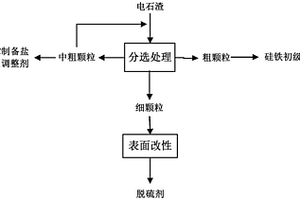 利用电石渣制备脱硫剂的方法