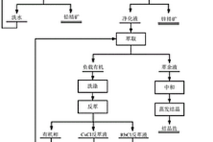 提取回收烟灰中多金属的方法