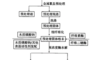 提高阔叶木纤维素高浓酶水解产可发酵糖效率的方法