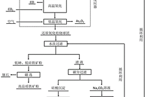 利用自热钠化还原氧化去除铜渣中砷的方法