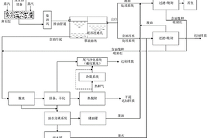 事故油池污染物综合处理方法