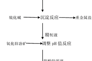 锌冶炼硫酸废液生产硫酸锌工艺