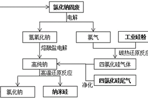 利用工业废料制备高纯纳米硅材料的方法