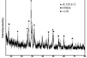 利用煤气化渣制备的原位晶须增强型蒸压加气混凝土及其制备方法