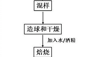 脱硫石膏的资源化处理方法