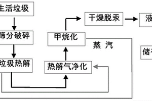 用垃圾热解气制取LNG的方法和系统