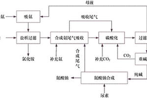 利用工业盐或工业副产盐生产氰酸钠的方法