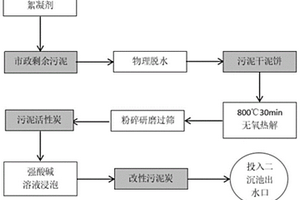 改性污泥炭材料的制备方法