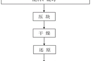 硫酸渣生物质基自还原制备铁精粉的方法