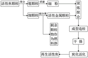 提高再生颗粒活性焦脱硝性能的制备方法